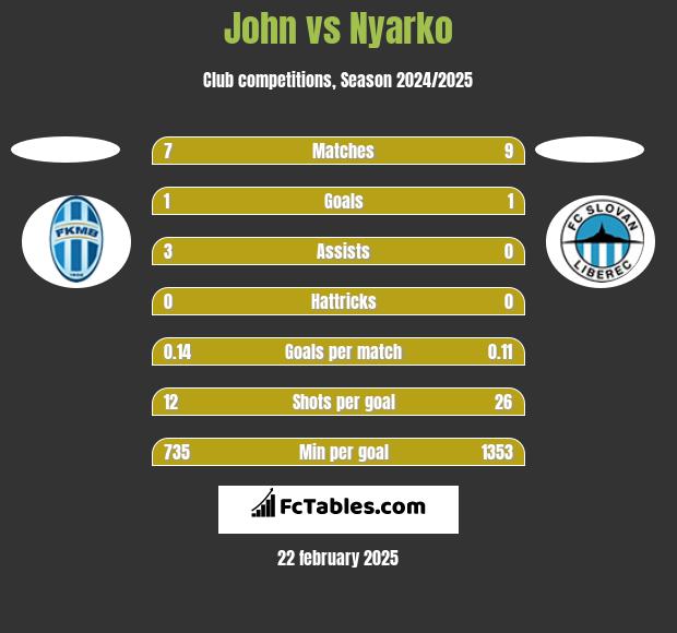 John vs Nyarko h2h player stats