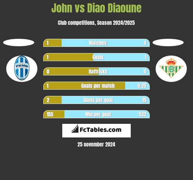 John vs Diao Diaoune h2h player stats