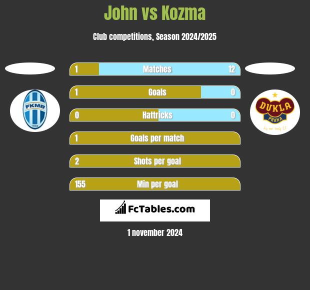 John vs Kozma h2h player stats