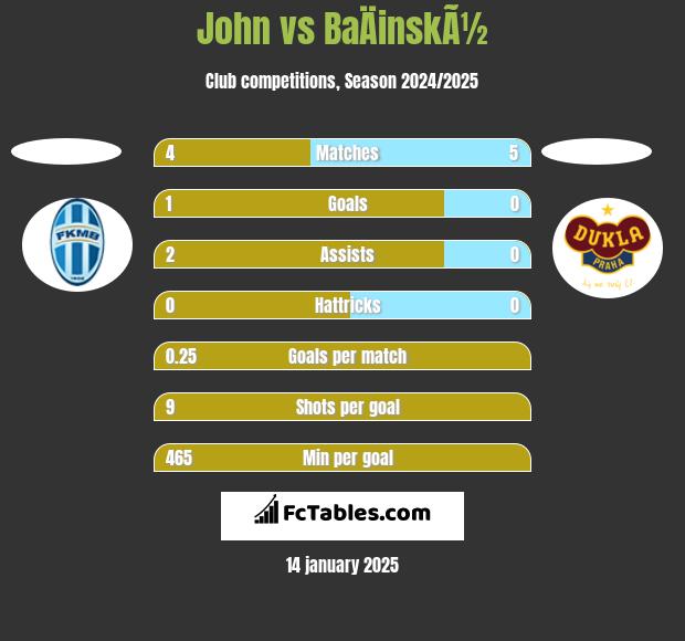 John vs BaÄinskÃ½ h2h player stats