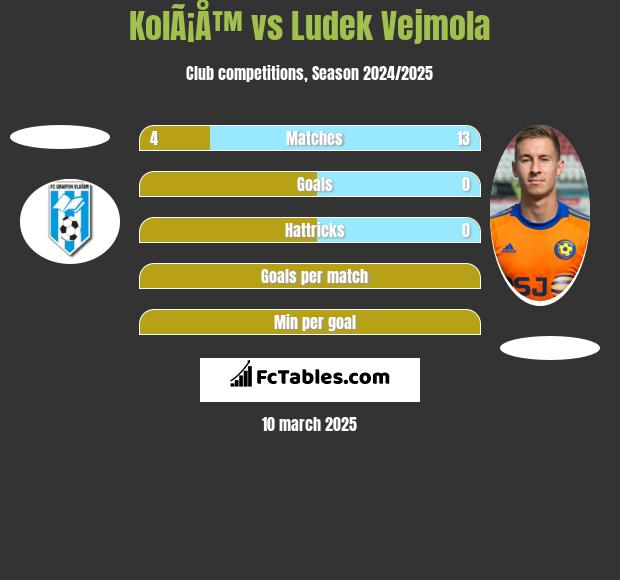 KolÃ¡Å™ vs Ludek Vejmola h2h player stats