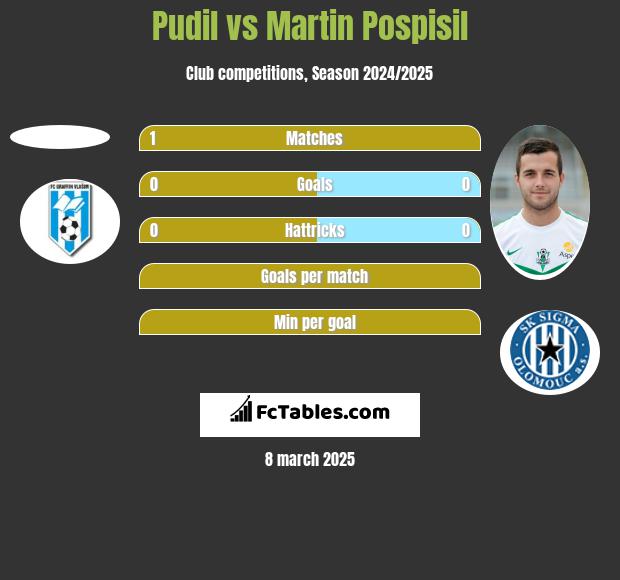 Pudil vs Martin Pospisil h2h player stats