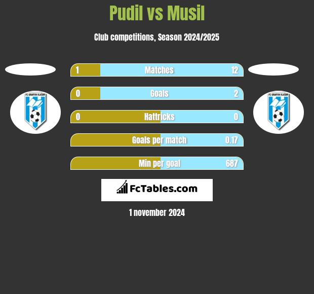 Pudil vs Musil h2h player stats