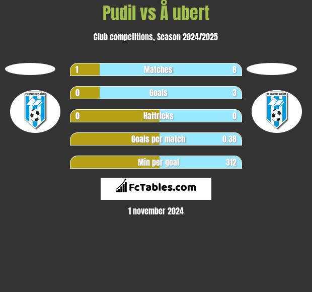 Pudil vs Å ubert h2h player stats