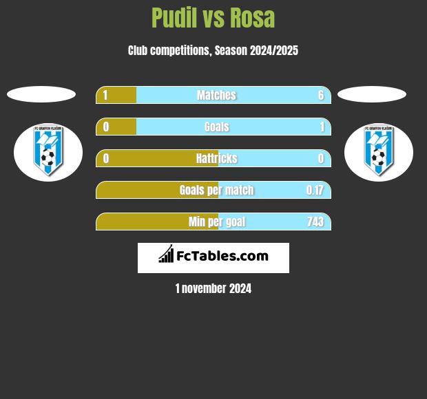 Pudil vs Rosa h2h player stats