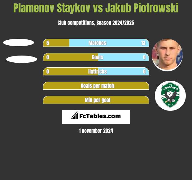 Plamenov Staykov vs Jakub Piotrowski h2h player stats