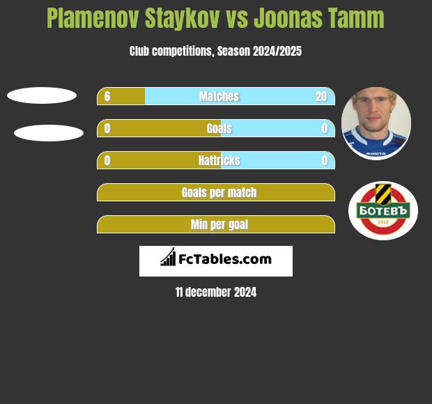 Plamenov Staykov vs Joonas Tamm h2h player stats