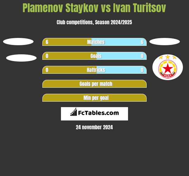 Plamenov Staykov vs Ivan Turitsov h2h player stats