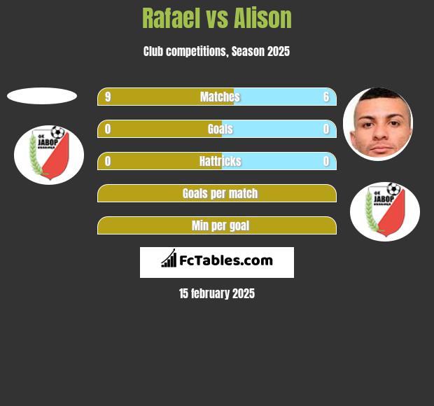 Rafael vs Alison h2h player stats