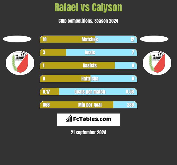 Rafael vs Calyson h2h player stats