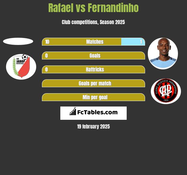 Rafael vs Fernandinho h2h player stats