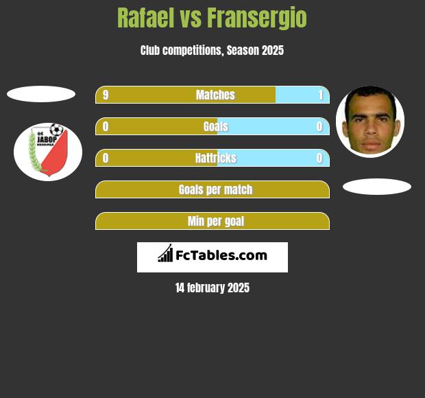 Rafael vs Fransergio h2h player stats