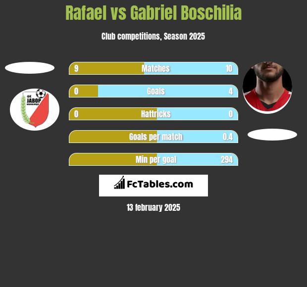 Rafael vs Gabriel Boschilia h2h player stats