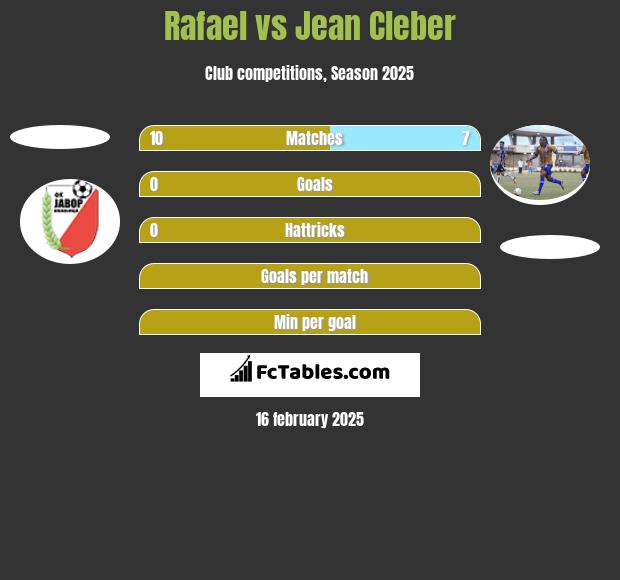 Rafael vs Jean Cleber h2h player stats