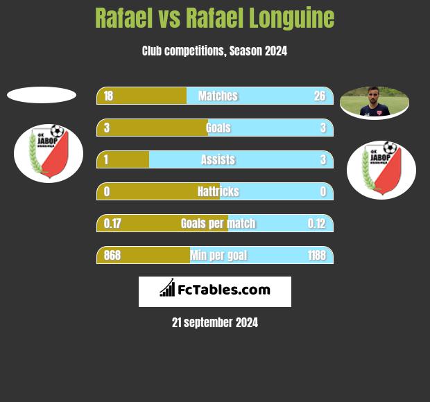 Rafael vs Rafael Longuine h2h player stats