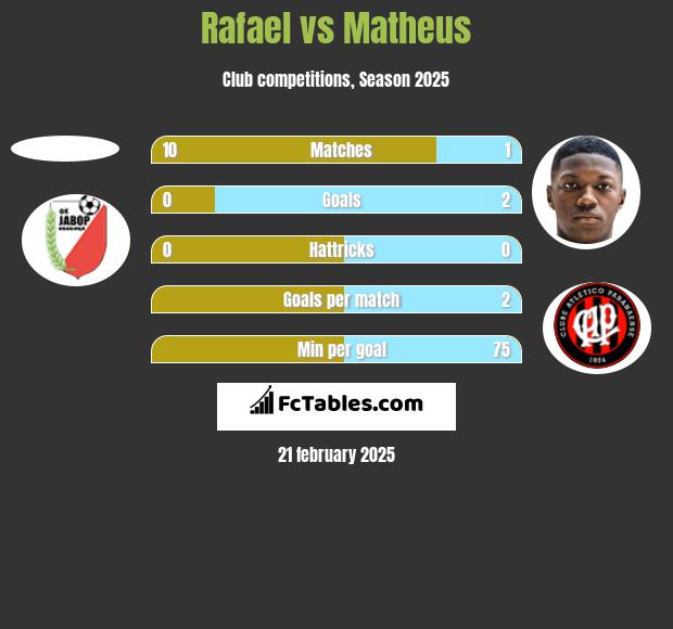 Rafael vs Matheus h2h player stats