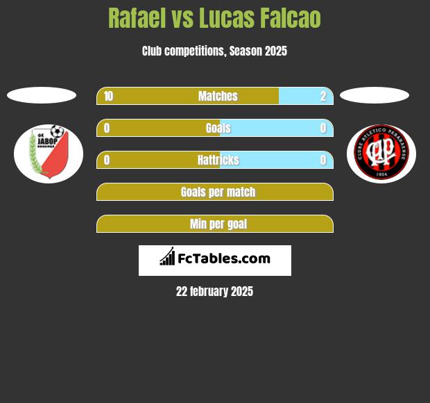 Rafael vs Lucas Falcao h2h player stats