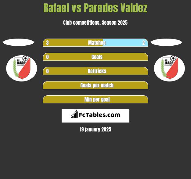 Rafael vs Paredes Valdez h2h player stats