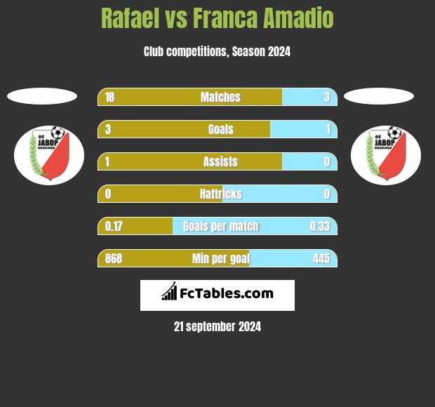 Rafael vs Franca Amadio h2h player stats