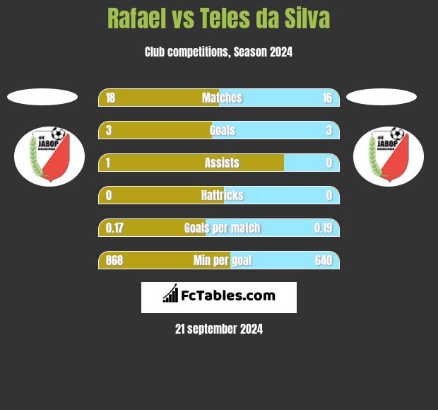 Rafael vs Teles da Silva h2h player stats