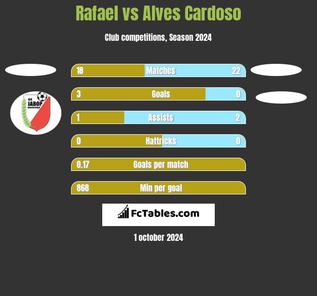 Rafael vs Alves Cardoso h2h player stats