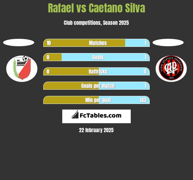 Rafael vs Caetano Silva h2h player stats