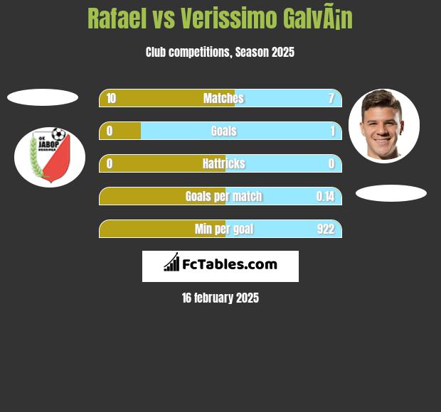 Rafael vs Verissimo GalvÃ¡n h2h player stats