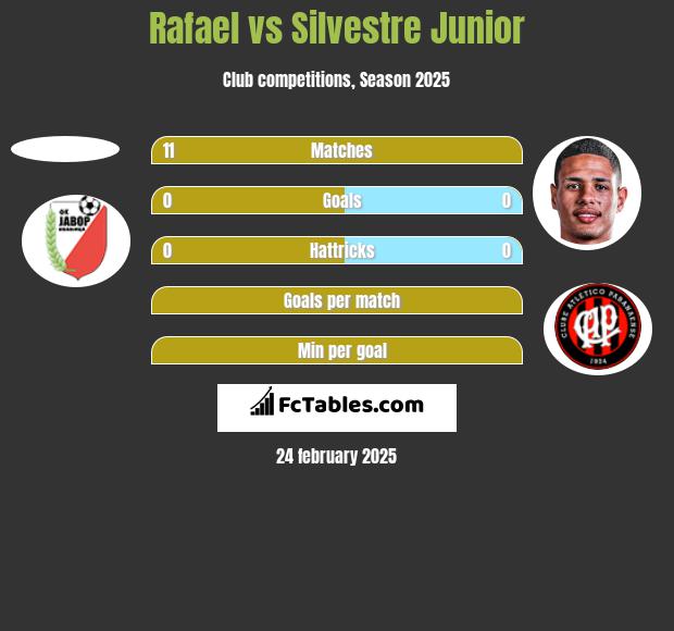 Rafael vs Silvestre Junior h2h player stats