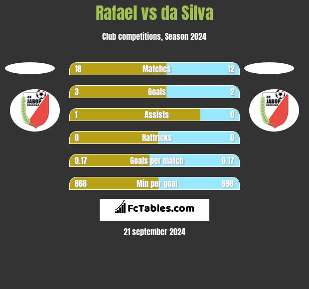 Rafael vs da Silva h2h player stats