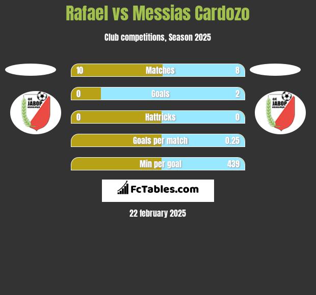 Rafael vs Messias Cardozo h2h player stats