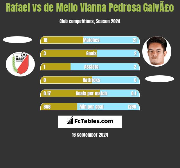 Rafael vs de Mello Vianna Pedrosa GalvÃ£o h2h player stats