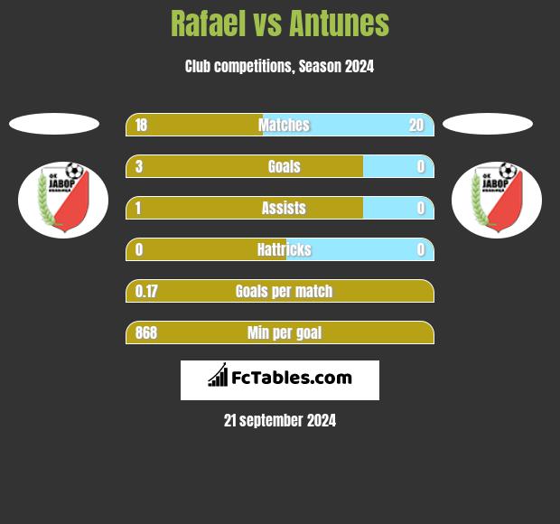 Rafael vs Antunes h2h player stats