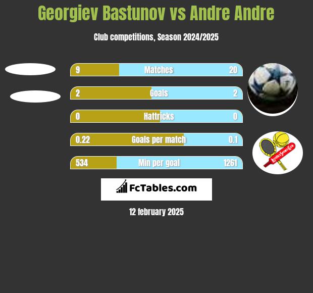 Georgiev Bastunov vs Andre Andre h2h player stats