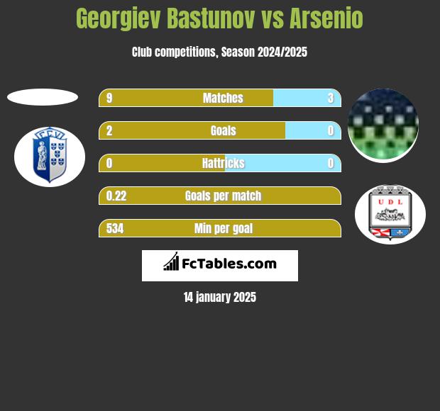 Georgiev Bastunov vs Arsenio h2h player stats