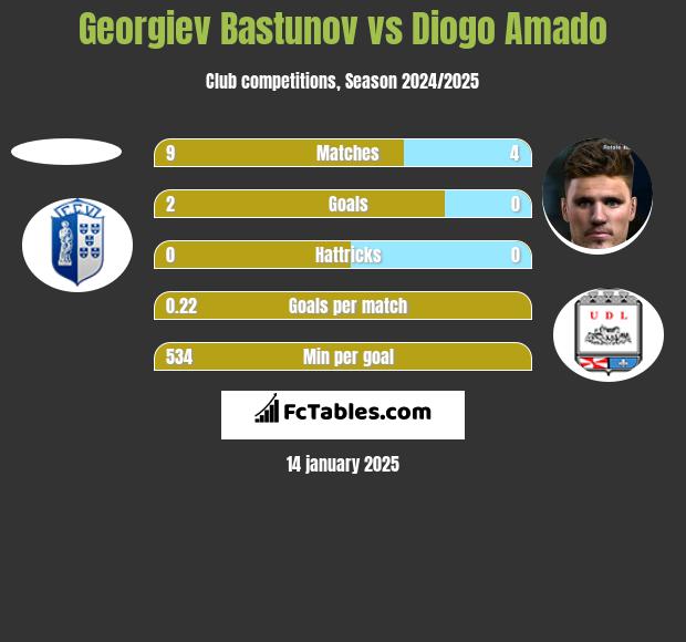 Georgiev Bastunov vs Diogo Amado h2h player stats