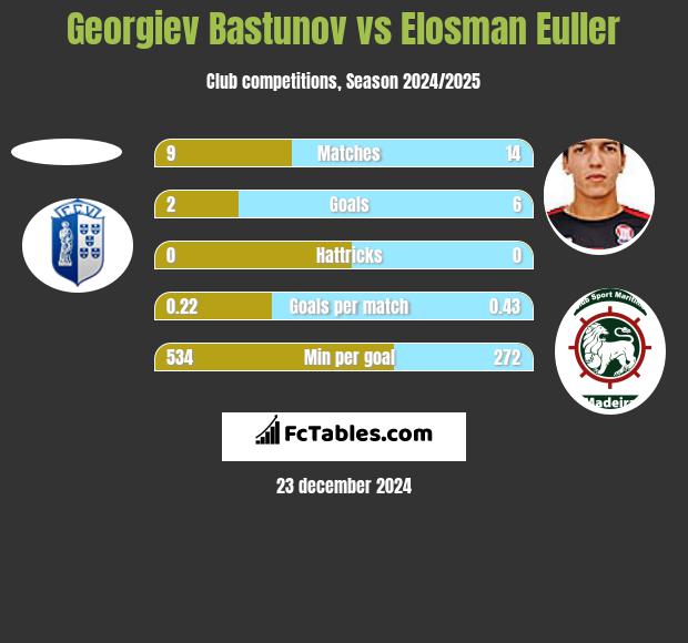 Georgiev Bastunov vs Elosman Euller h2h player stats