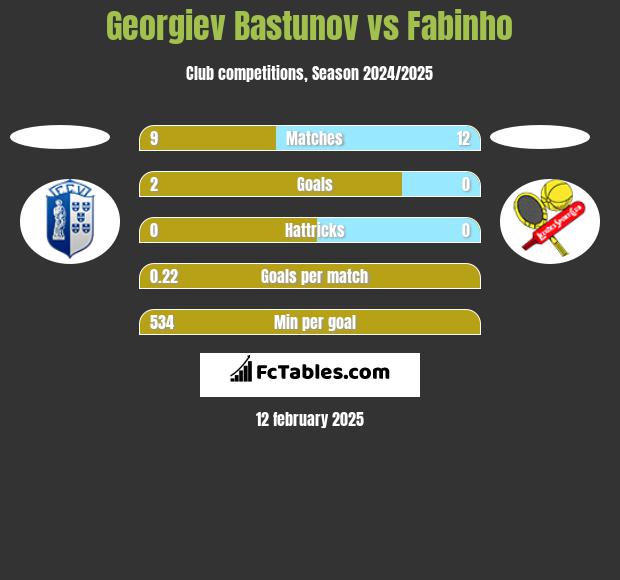 Georgiev Bastunov vs Fabinho h2h player stats