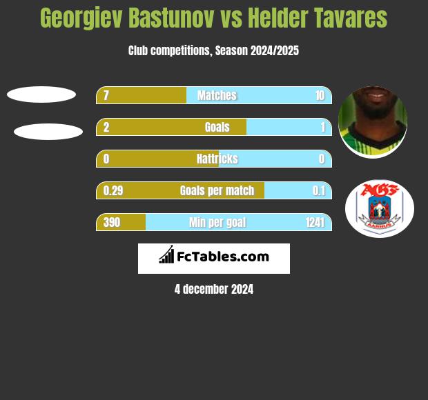 Georgiev Bastunov vs Helder Tavares h2h player stats