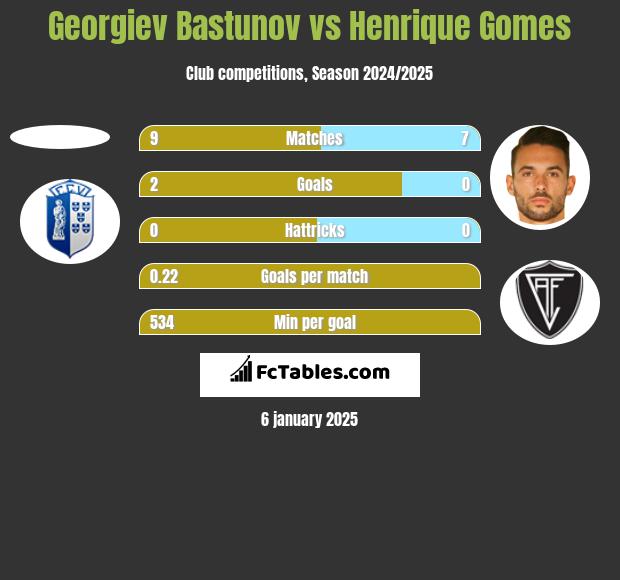 Georgiev Bastunov vs Henrique Gomes h2h player stats