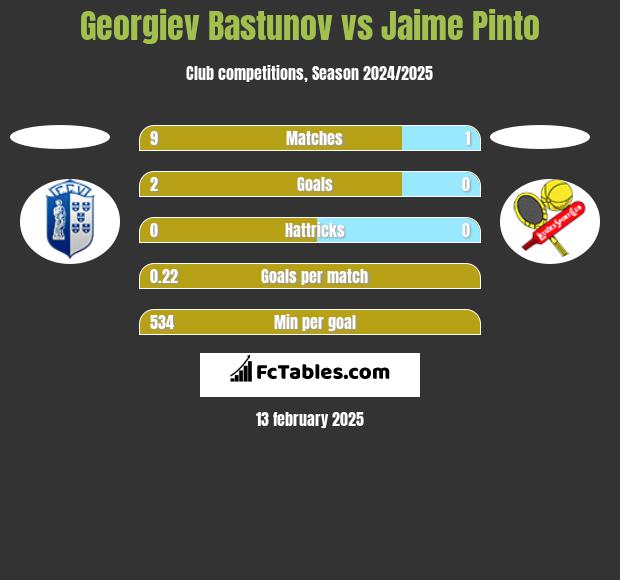 Georgiev Bastunov vs Jaime Pinto h2h player stats