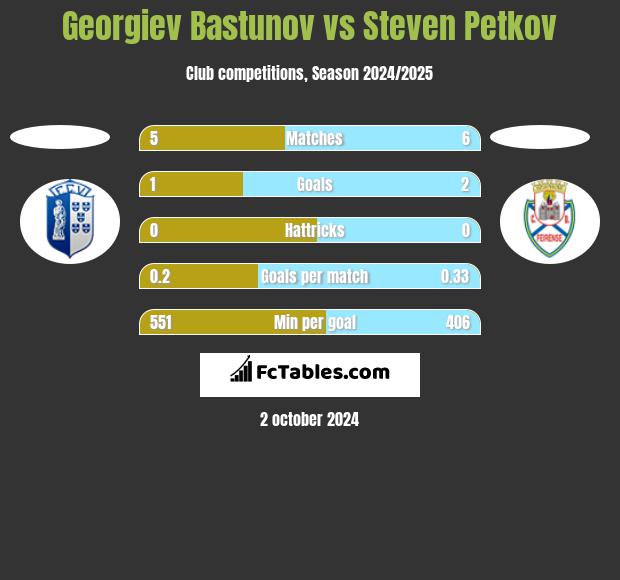 Georgiev Bastunov vs Steven Petkov h2h player stats