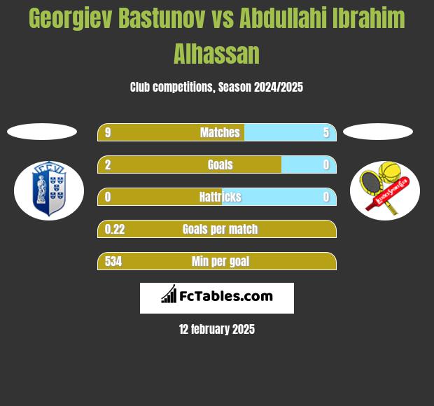 Georgiev Bastunov vs Abdullahi Ibrahim Alhassan h2h player stats