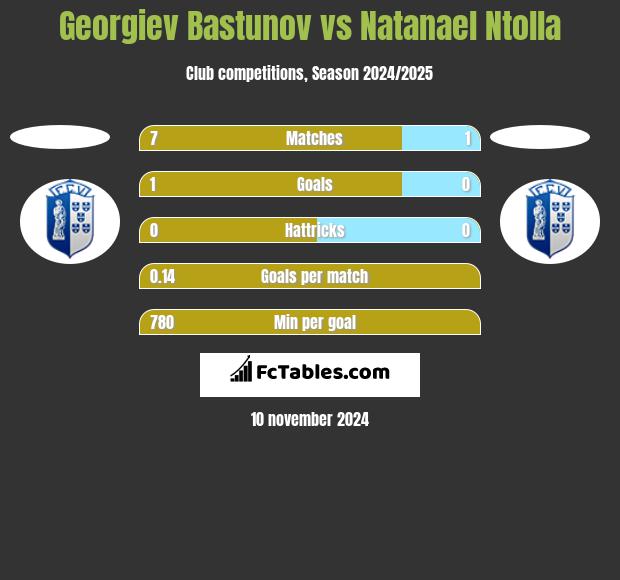 Georgiev Bastunov vs Natanael Ntolla h2h player stats