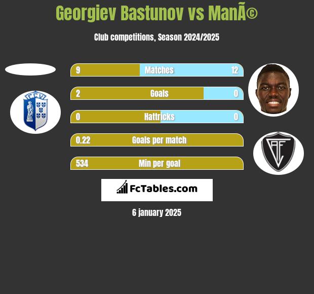 Georgiev Bastunov vs ManÃ© h2h player stats