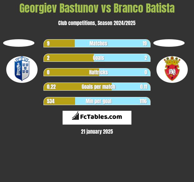 Georgiev Bastunov vs Branco Batista h2h player stats