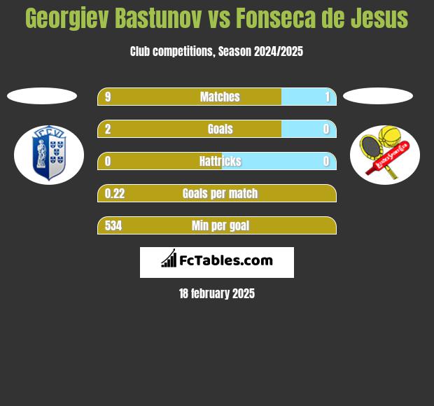 Georgiev Bastunov vs Fonseca de Jesus h2h player stats