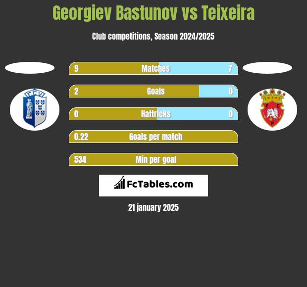 Georgiev Bastunov vs Teixeira h2h player stats