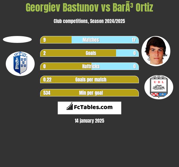 Georgiev Bastunov vs BarÃ³ Ortiz h2h player stats