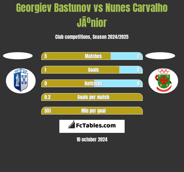 Georgiev Bastunov vs Nunes Carvalho JÃºnior h2h player stats