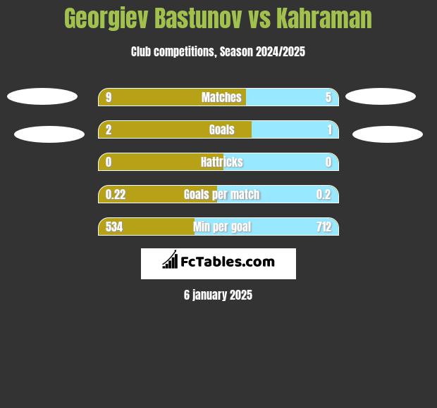 Georgiev Bastunov vs Kahraman h2h player stats